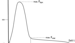 schliesskraftdiagramm