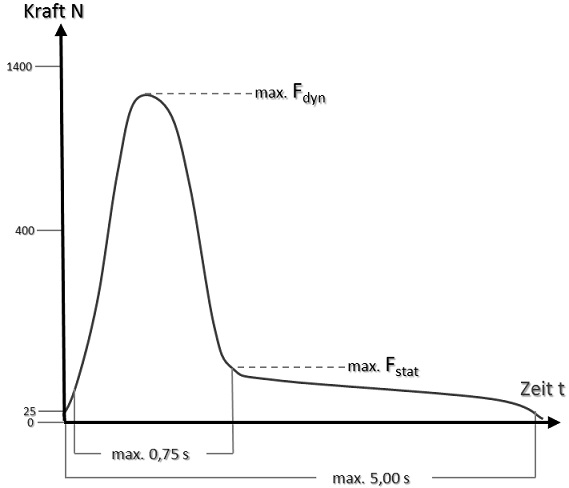 schliesskraftdiagramm